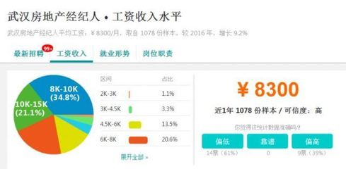 就業率最高專業TOP50揭曉，武漢部分行業平均工資表曝光，房地產經紀表現亮眼